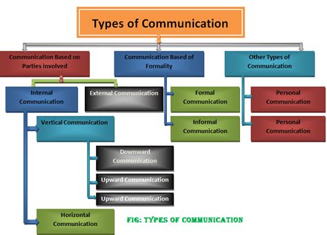 types and levels of communication